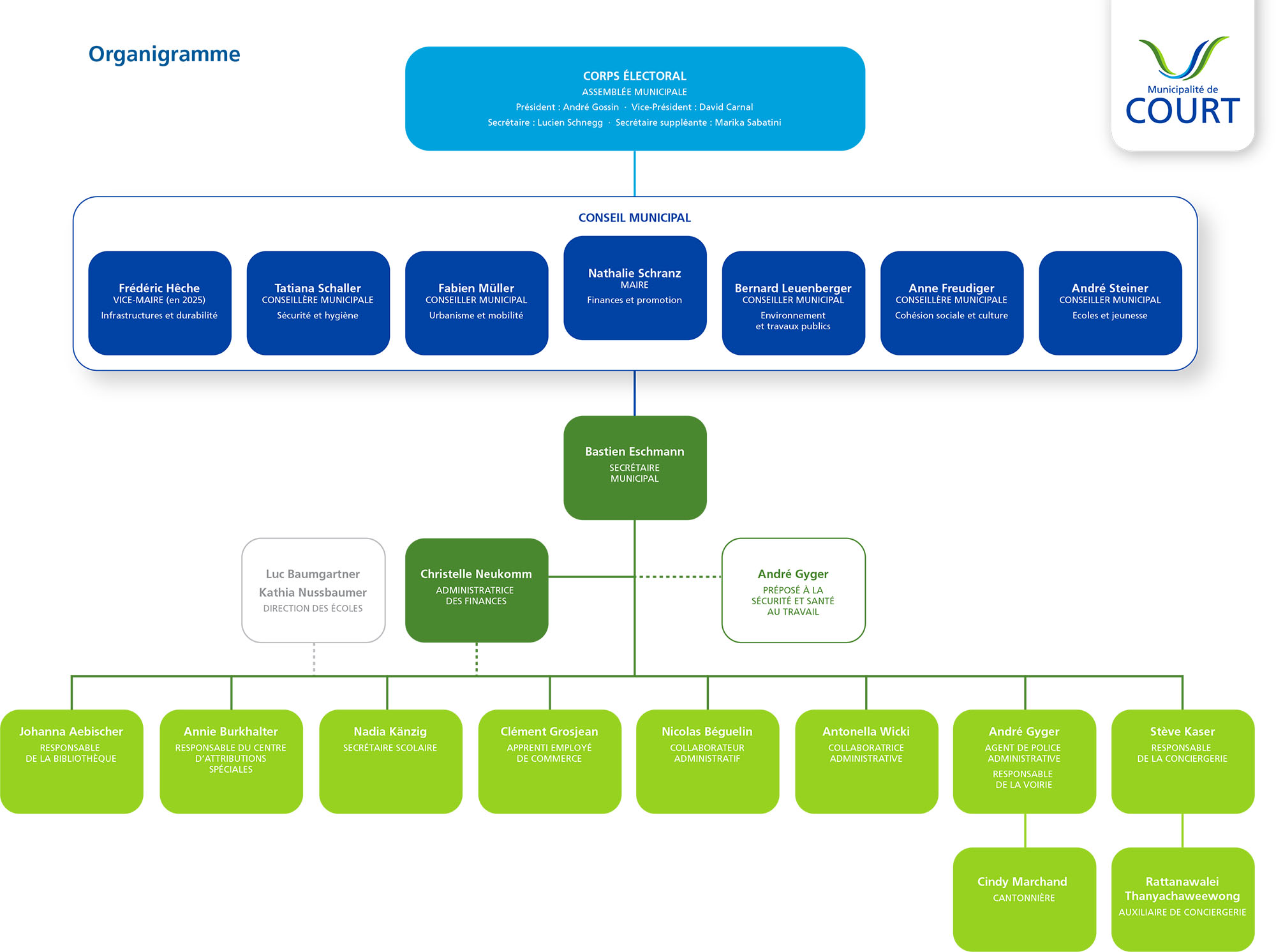 Organigramme Court 1 25